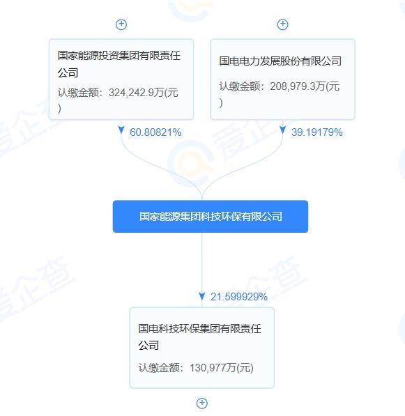 國家能源集團(tuán)科技環(huán)保公司增資至53億，增加碳減排等業(yè)務(wù)