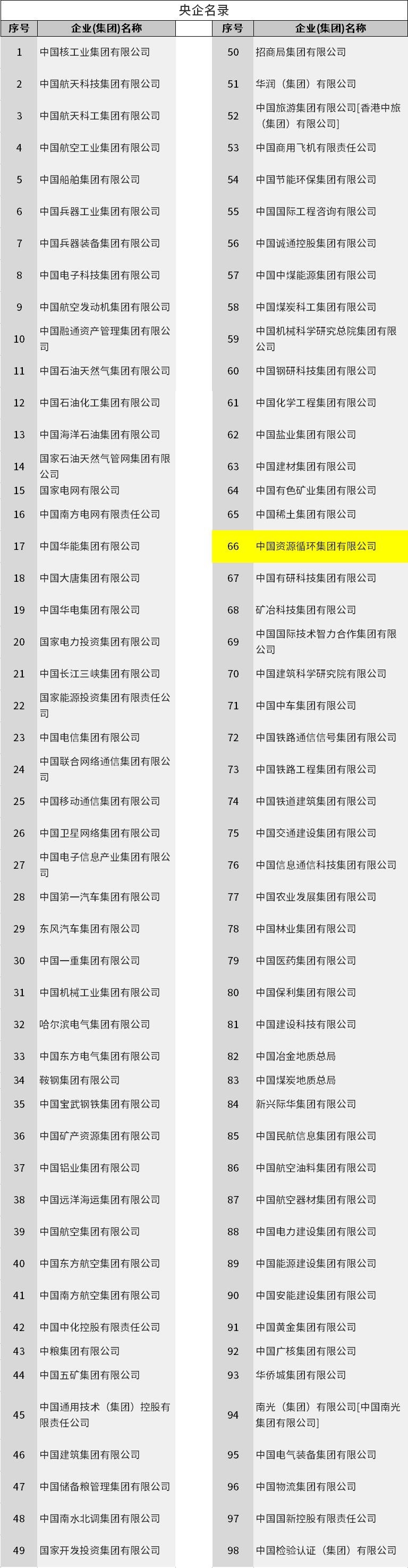 98家最新央企名錄來(lái)了，最年輕資源循環(huán)央企位列第66