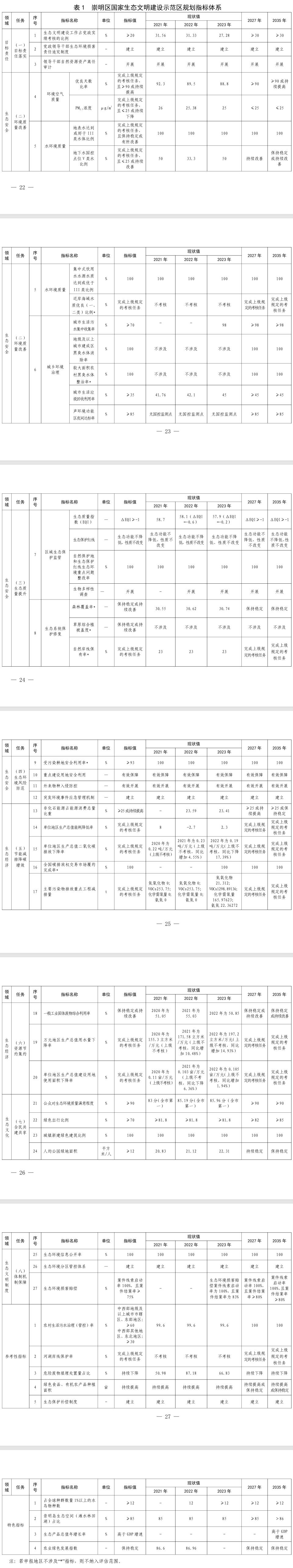 《上海市崇明區(qū)國(guó)家生態(tài)文明建設(shè)示范區(qū)規(guī)劃(2024—2035年)》印發(fā)