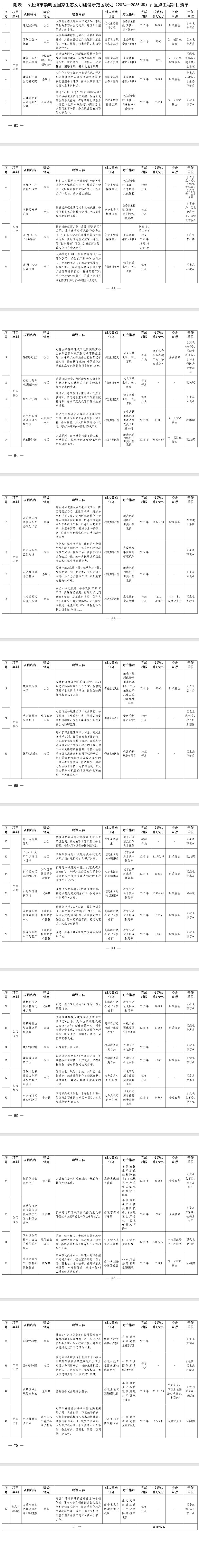 《上海市崇明區(qū)國(guó)家生態(tài)文明建設(shè)示范區(qū)規(guī)劃(2024—2035年)》印發(fā)