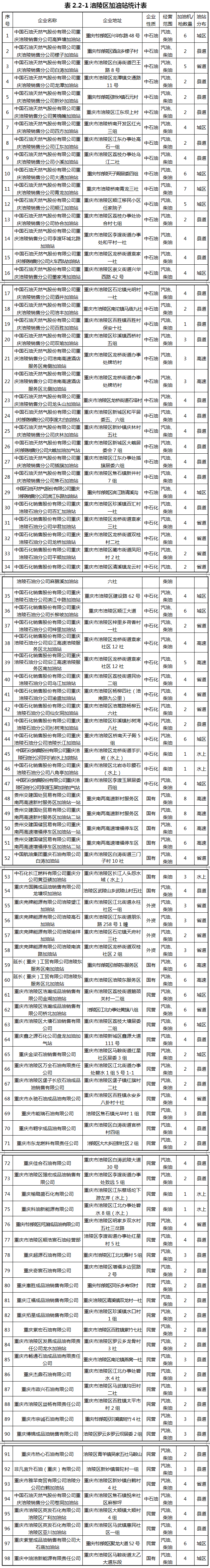 重慶涪陵：落實氫能源綜合能源站布局