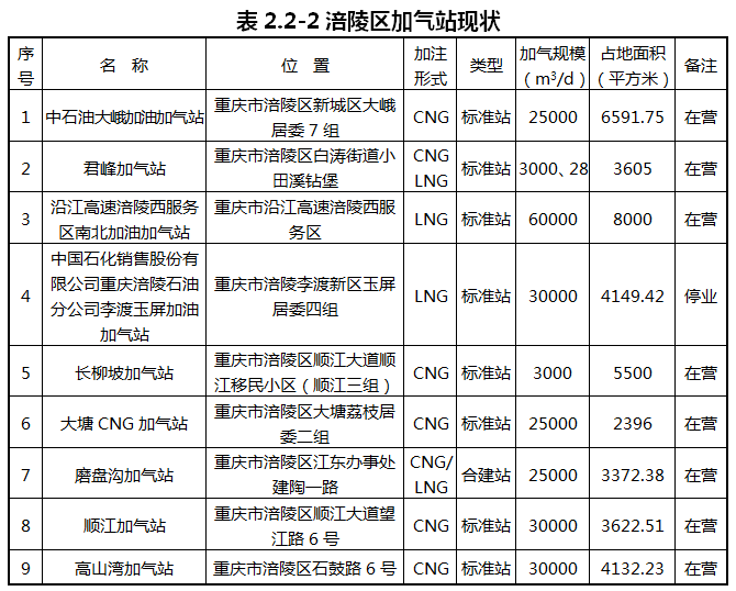 重慶涪陵：落實氫能源綜合能源站布局