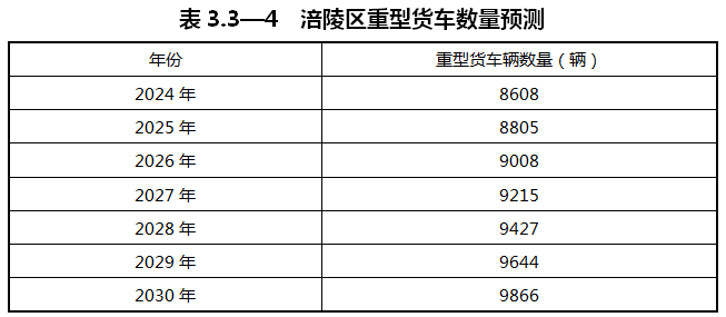 重慶涪陵：落實氫能源綜合能源站布局