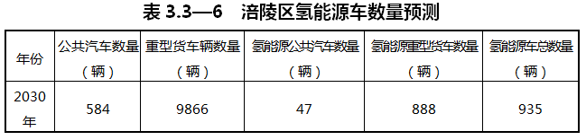 重慶涪陵：落實氫能源綜合能源站布局
