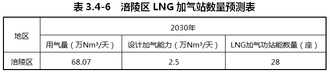 重慶涪陵：落實氫能源綜合能源站布局