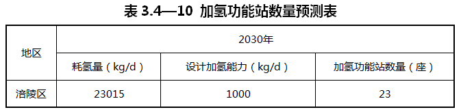 重慶涪陵：落實氫能源綜合能源站布局