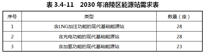 重慶涪陵：落實氫能源綜合能源站布局