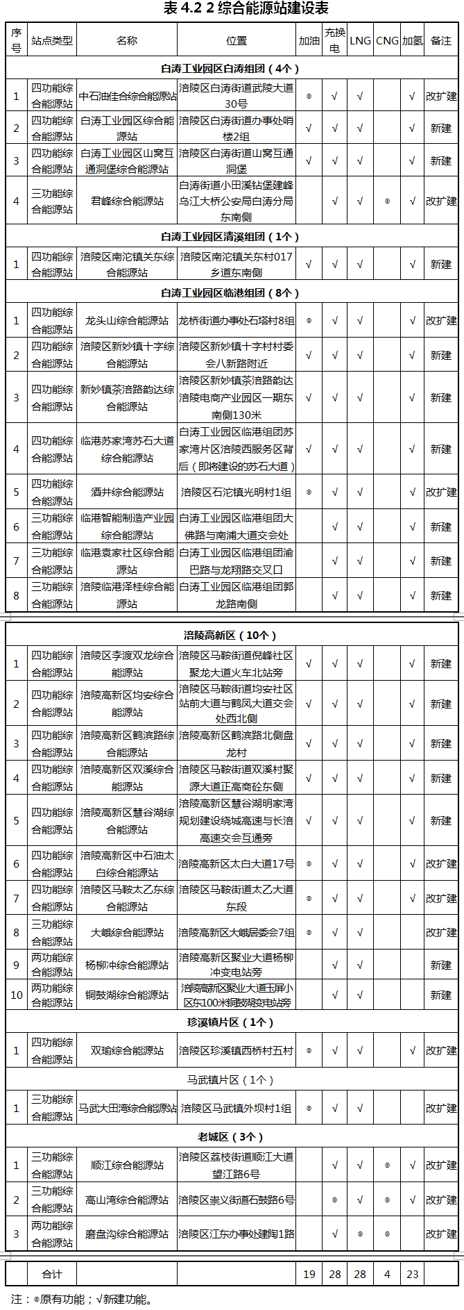 重慶涪陵：落實氫能源綜合能源站布局