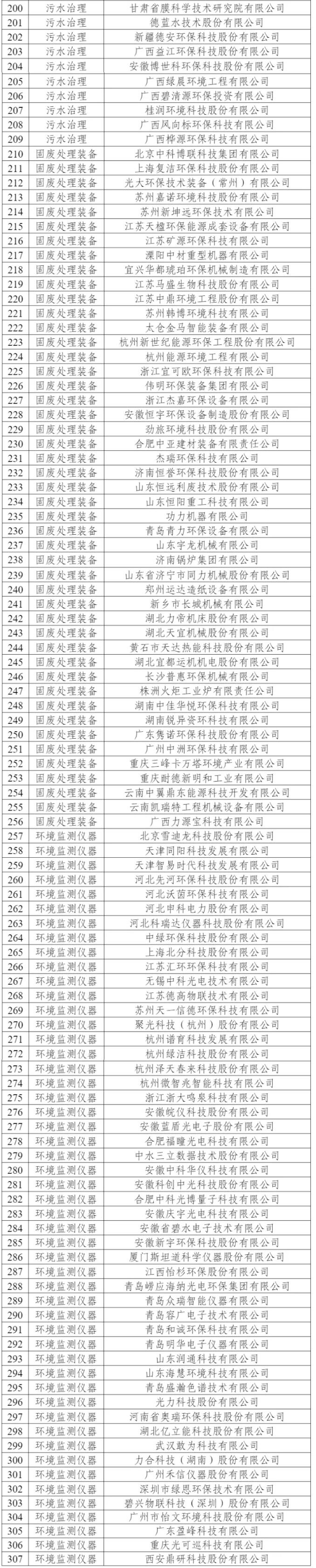 新增51家、通過復(fù)核307家！最新版符合環(huán)保裝備制造業(yè)規(guī)范條件企業(yè)名單公告