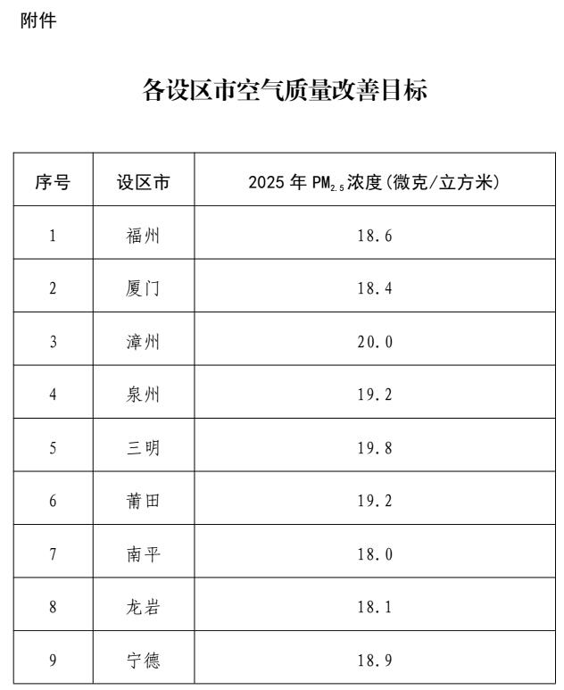 《福建省空氣質(zhì)量持續(xù)改善實(shí)施方案》發(fā)布
