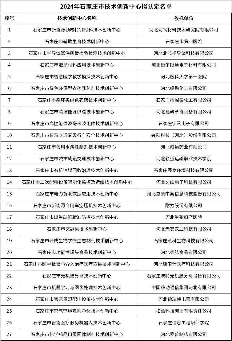 涉吸附凈化、新能源等領(lǐng)域 石家莊27個(gè)擬認(rèn)定市級(jí)技術(shù)創(chuàng)新中心評(píng)審結(jié)果公示