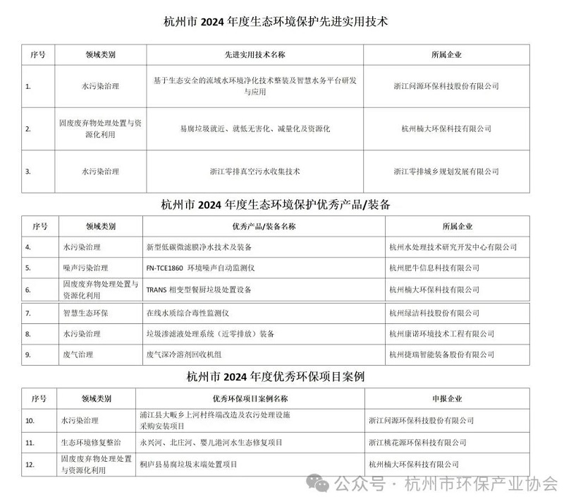 杭州公示“生態(tài)環(huán)境保護(hù)先進(jìn)實(shí)用技術(shù)”“生態(tài)環(huán)境保護(hù)優(yōu)秀產(chǎn)品/裝備”“優(yōu)秀環(huán)保項(xiàng)目案例”評(píng)審結(jié)果
