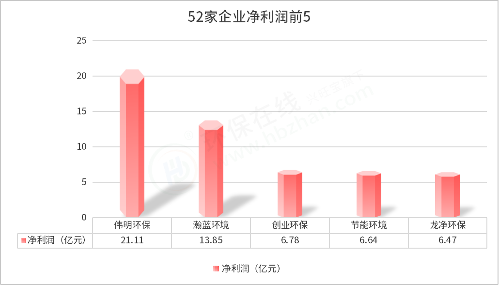 52家環(huán)保上市企業(yè)三季度報(bào)出爐 1家營(yíng)收超百億，最掙錢(qián)的依然是...