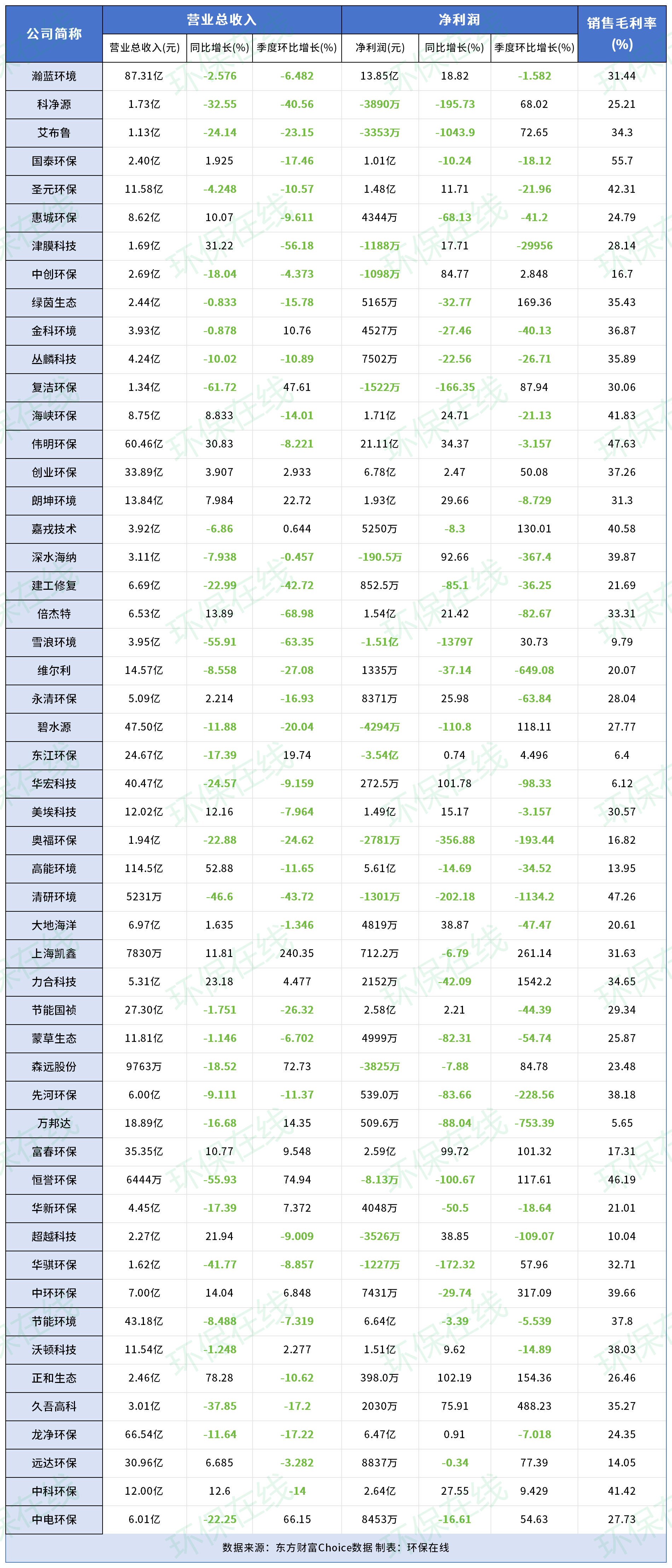 52家環(huán)保上市企業(yè)三季度報(bào)出爐 1家營(yíng)收超百億，最掙錢(qián)的依然是...