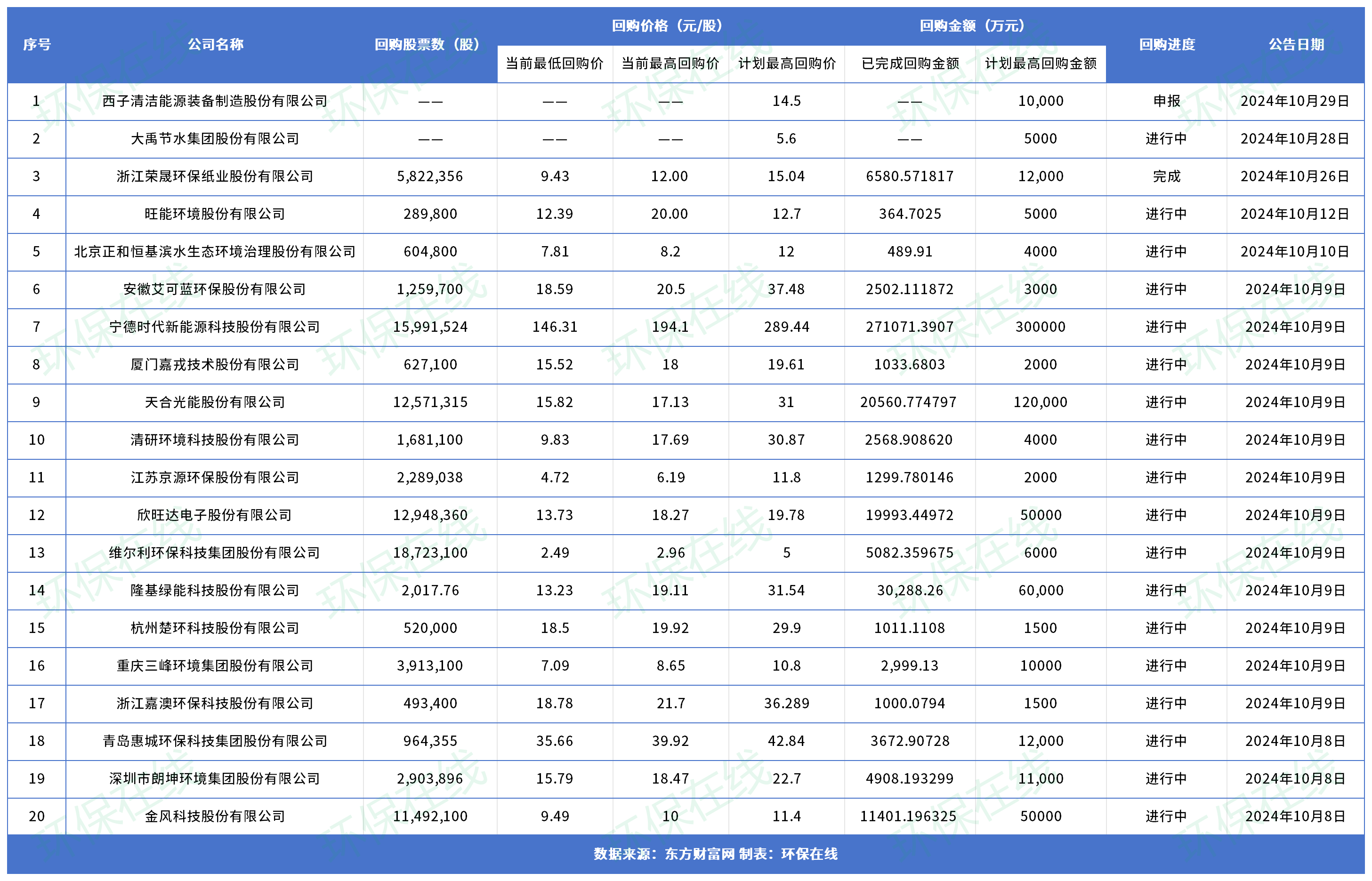 合計(jì)最高近67億！20家涉環(huán)保上市企業(yè)已回購(gòu)超過(guò)9300萬(wàn)股