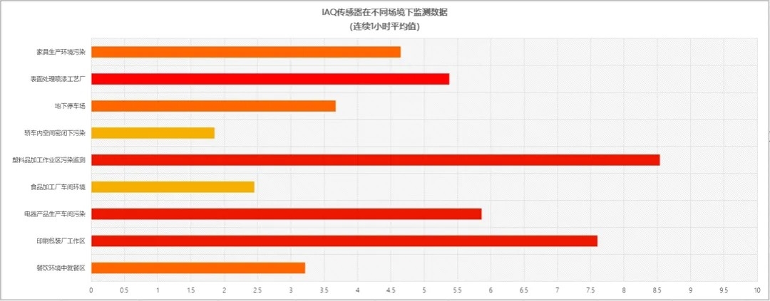 IAQ 空氣質(zhì)量傳感器（愛氪森科技）