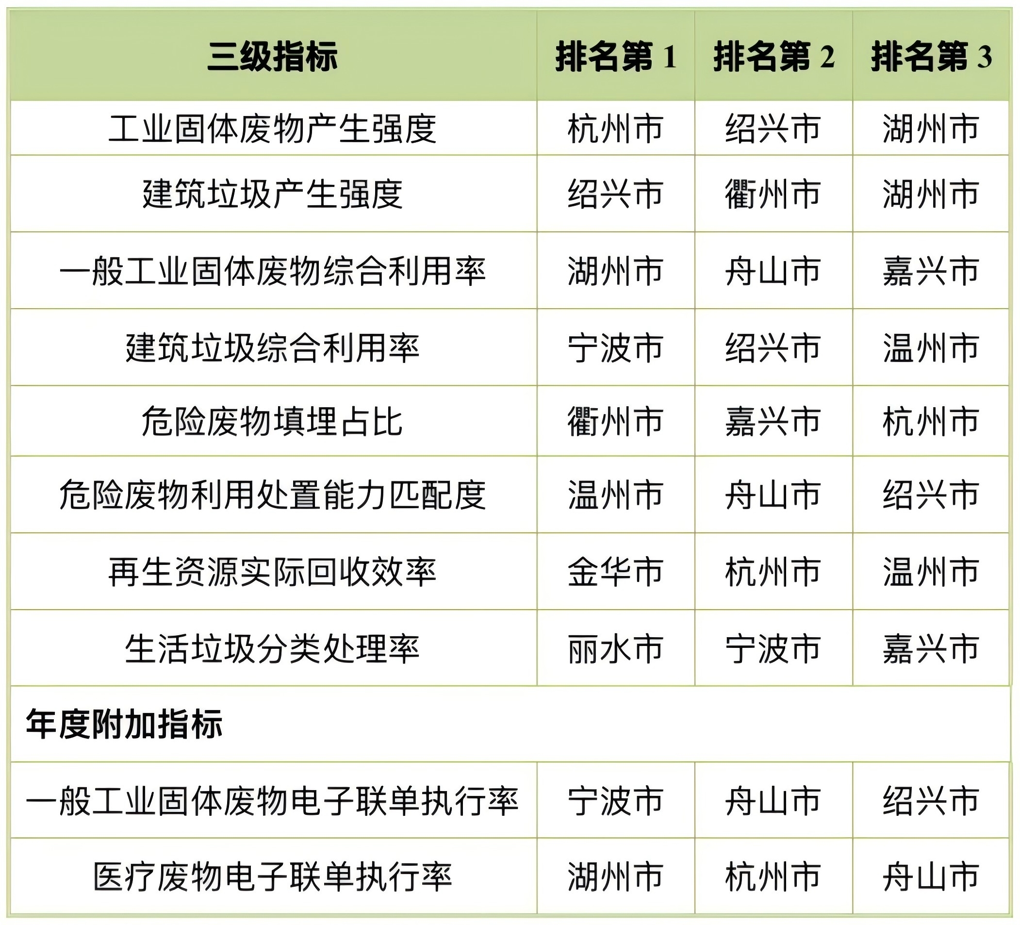 浙江省發(fā)布2024年三季度“無(wú)廢指數(shù)”