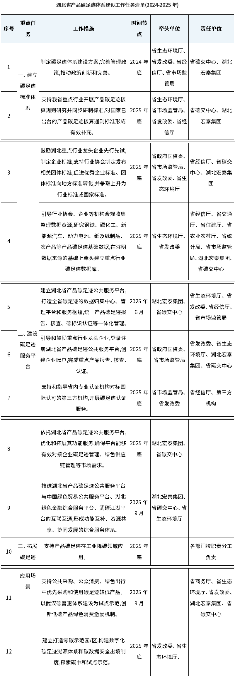 新文件發(fā)布！進(jìn)一步加強(qiáng)湖北省碳足跡管理體系建設(shè)