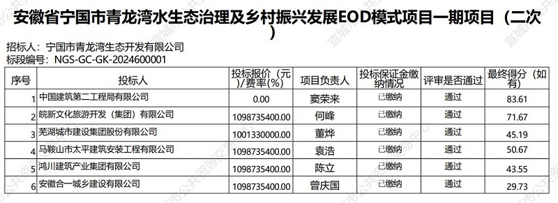 11億！中建二局牽頭預(yù)中標(biāo)，安徽寧國青龍灣水生態(tài)治理及鄉(xiāng)村振興發(fā)展EOD模式項(xiàng)目一期項(xiàng)目二開