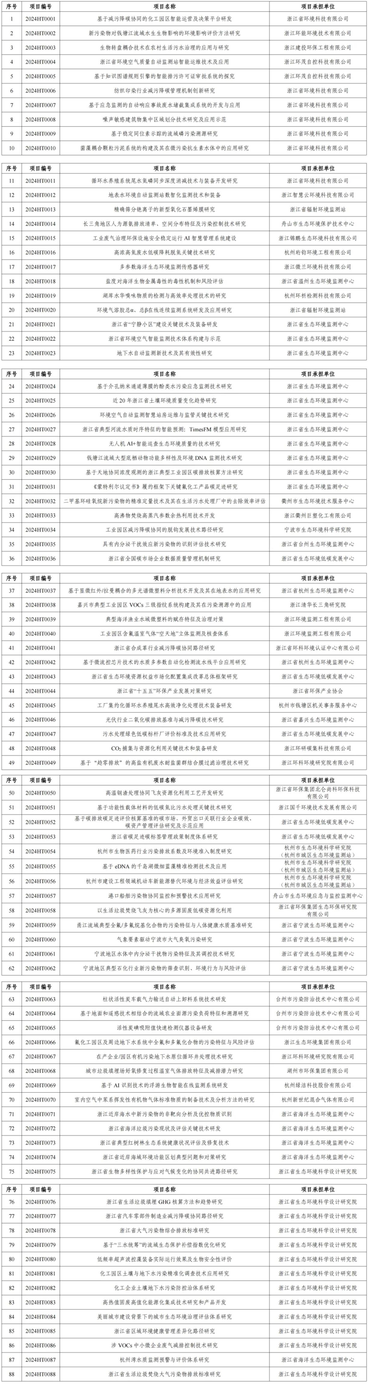 2024年度浙江省生態(tài)環(huán)境科研和成果推廣項(xiàng)目立項(xiàng)清單公布