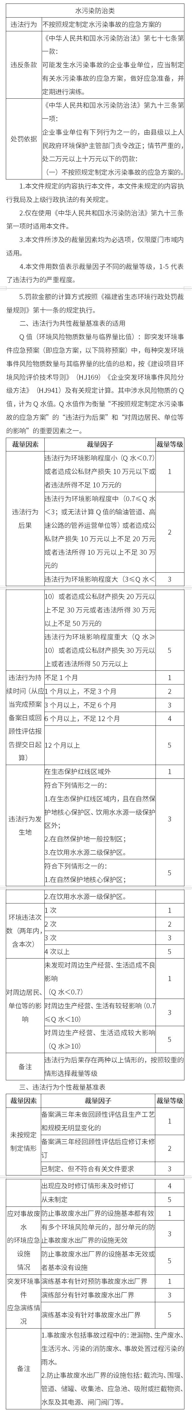 廈門印發(fā)《&lt;中華人民共和國水污染防治法&gt;第九十三條第一項行政處罰裁量基準(zhǔn)(試行)》 明年1月1日起施行
