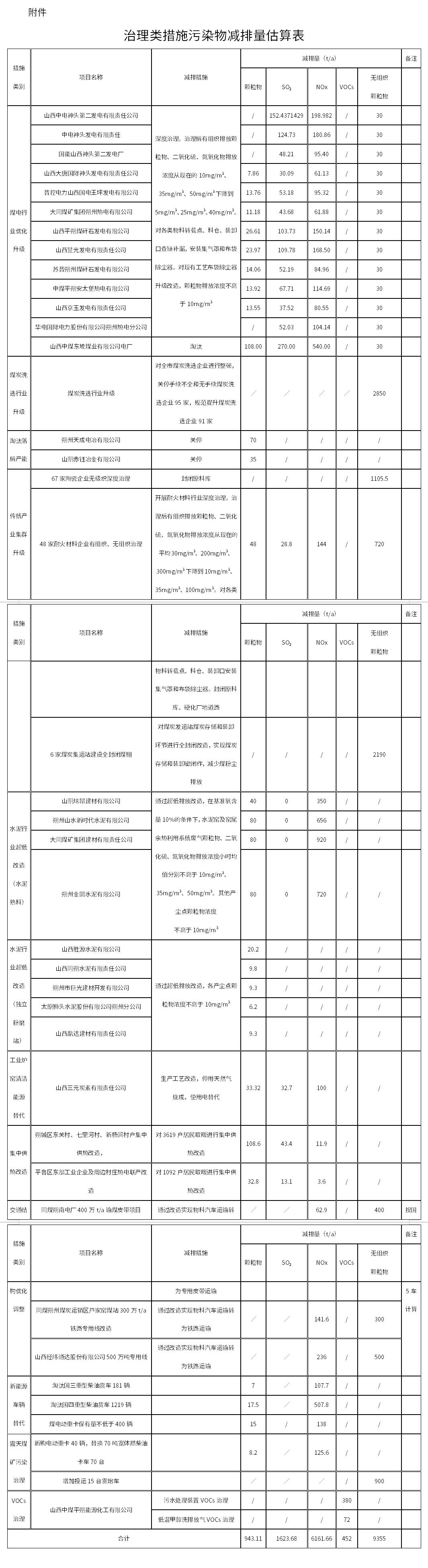 《朔州市環(huán)境空氣質(zhì)量持續(xù)穩(wěn)定達標工作方案》印發(fā)