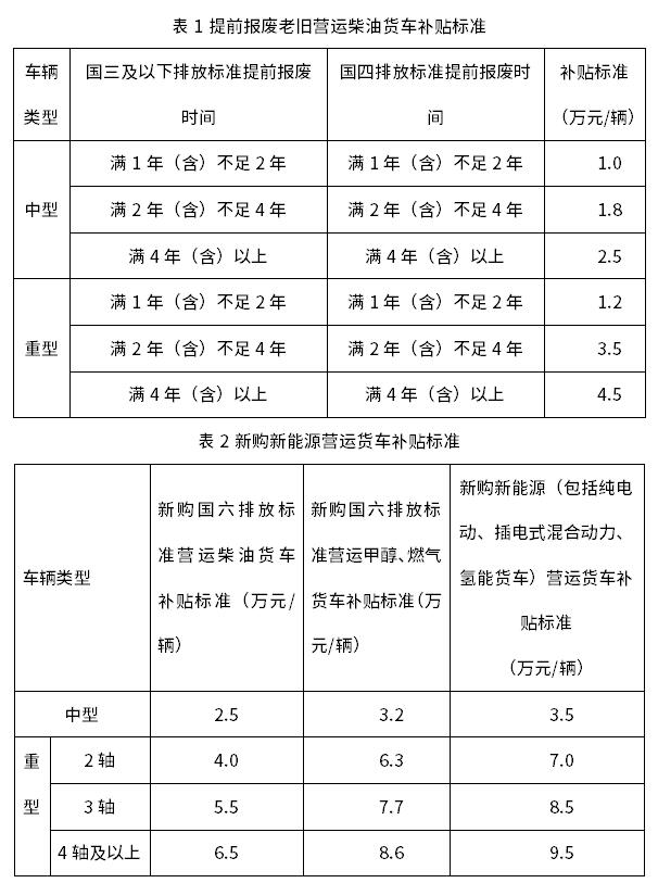 《朔州市國四及以下排放標(biāo)準(zhǔn)營運(yùn)類柴油貨車報(bào)廢更新工作方案》印發(fā)