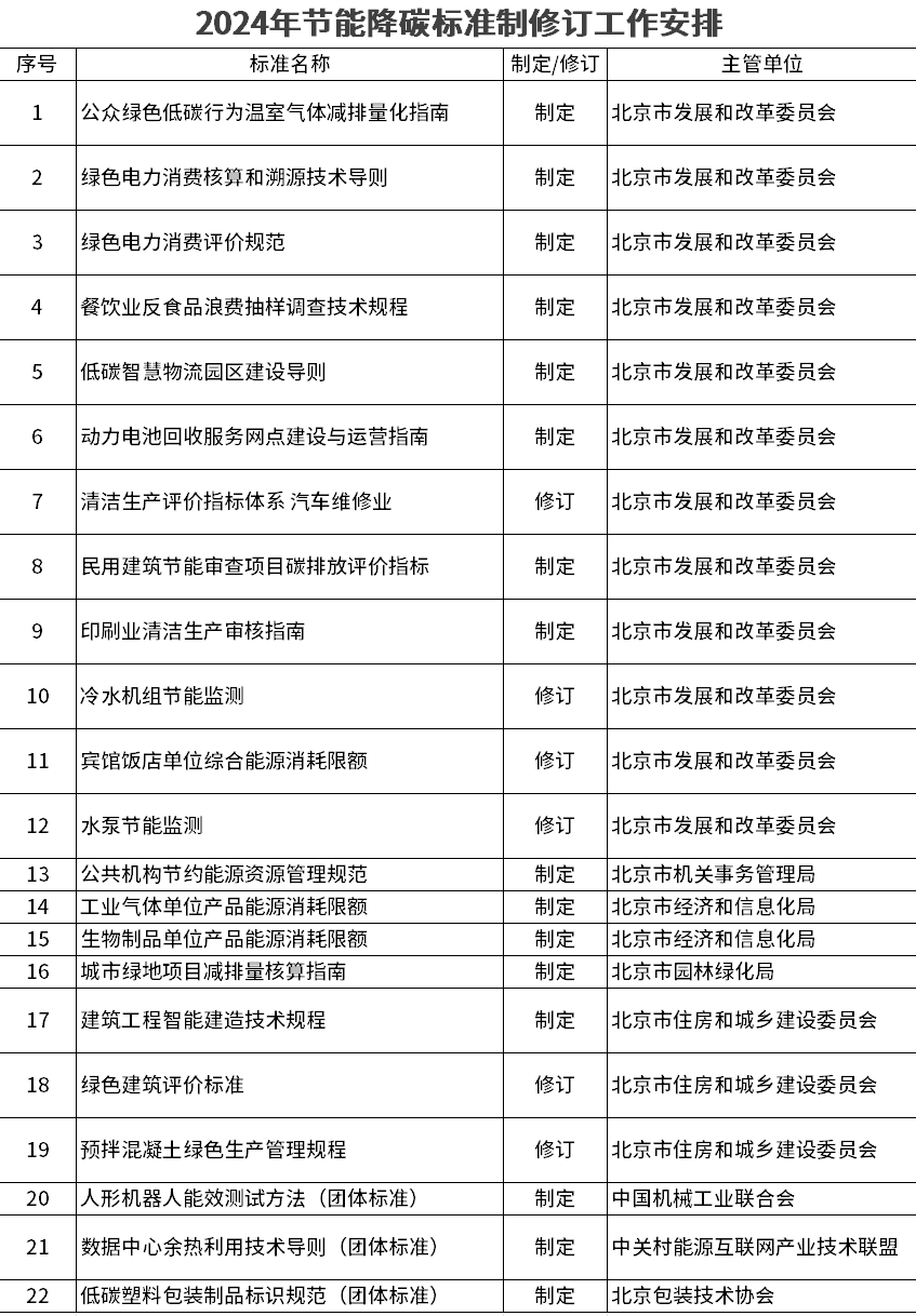 北京市2024年度節(jié)能降碳標(biāo)準(zhǔn)制修訂工作啟動！