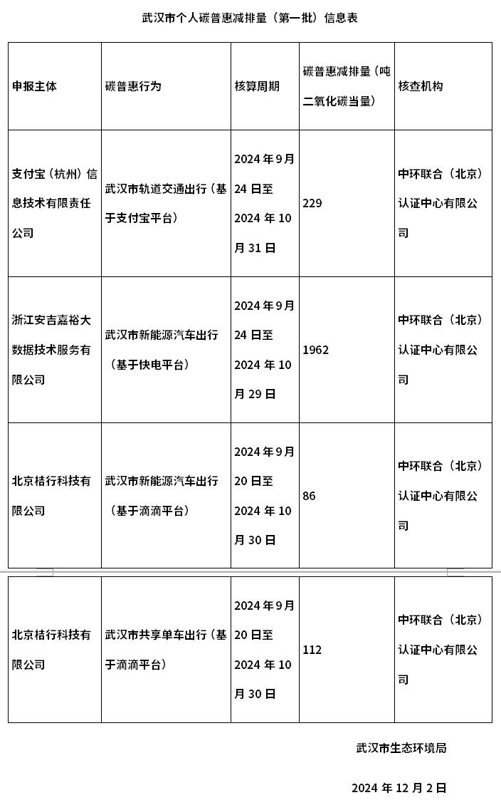 武漢碳普惠再開先河，在線實時登記的個人減排量將用于控排企業(yè)履約
