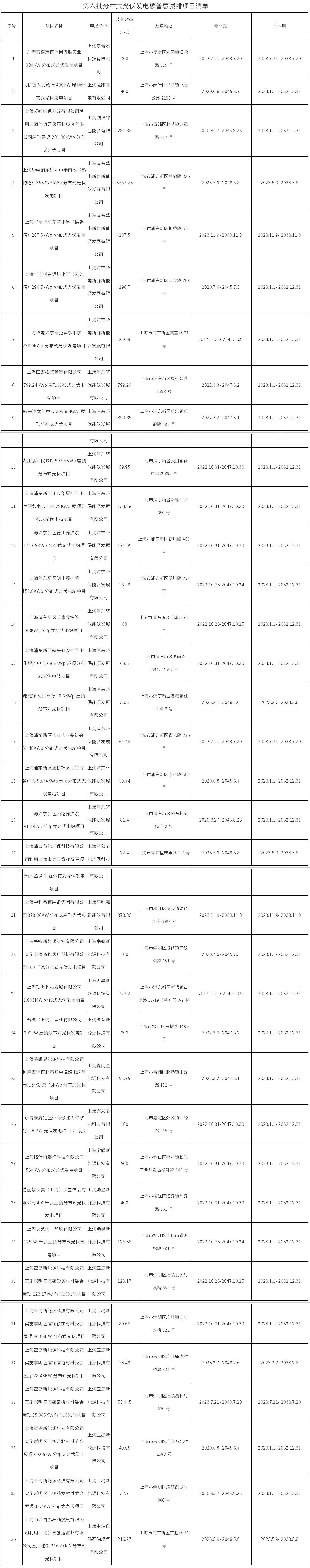上海碳普惠分布式光伏發(fā)電第六批減排項(xiàng)目公布