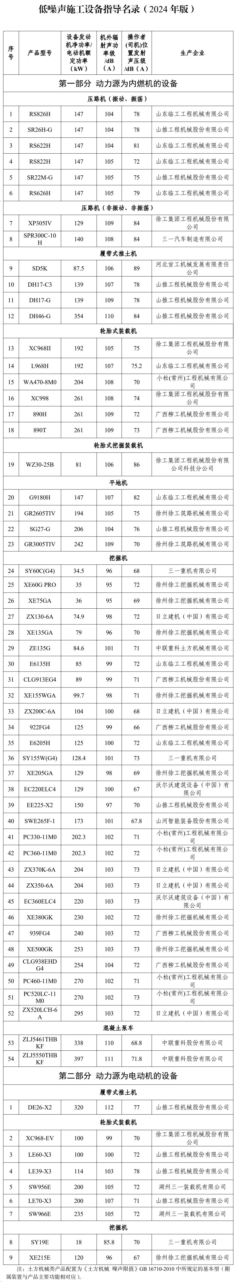 63個上榜！2024年版低噪聲施工設(shè)備指導(dǎo)名錄發(fā)布