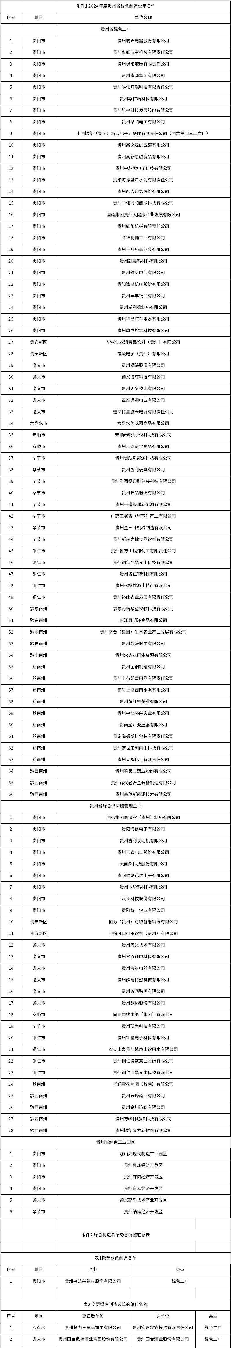 綠色工廠66個，2024年度貴州省綠色制造名單公示