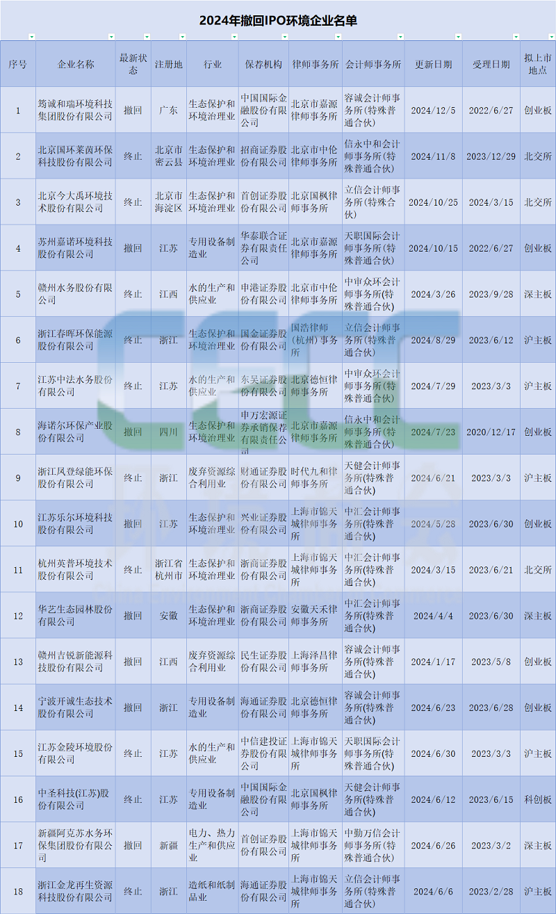 年度觀察｜2024年IPO撤單潮洶涌，上市1家，撤回18家