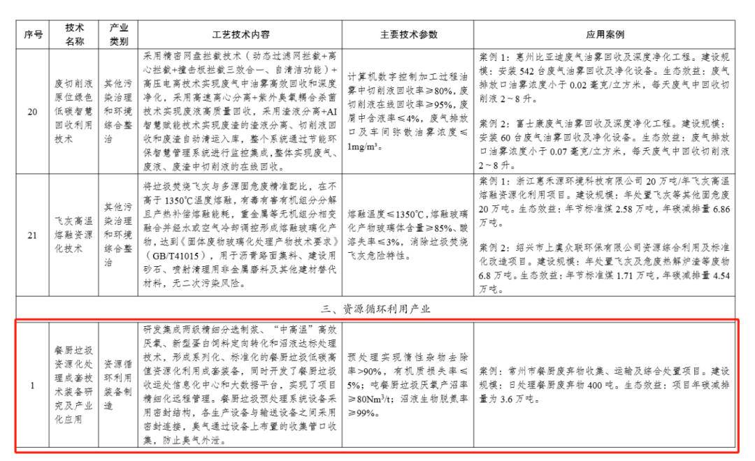 喜報(bào)丨維爾利集團(tuán)餐廚垃圾處理技術(shù)入選《綠色技術(shù)推廣目錄（2024年版）》