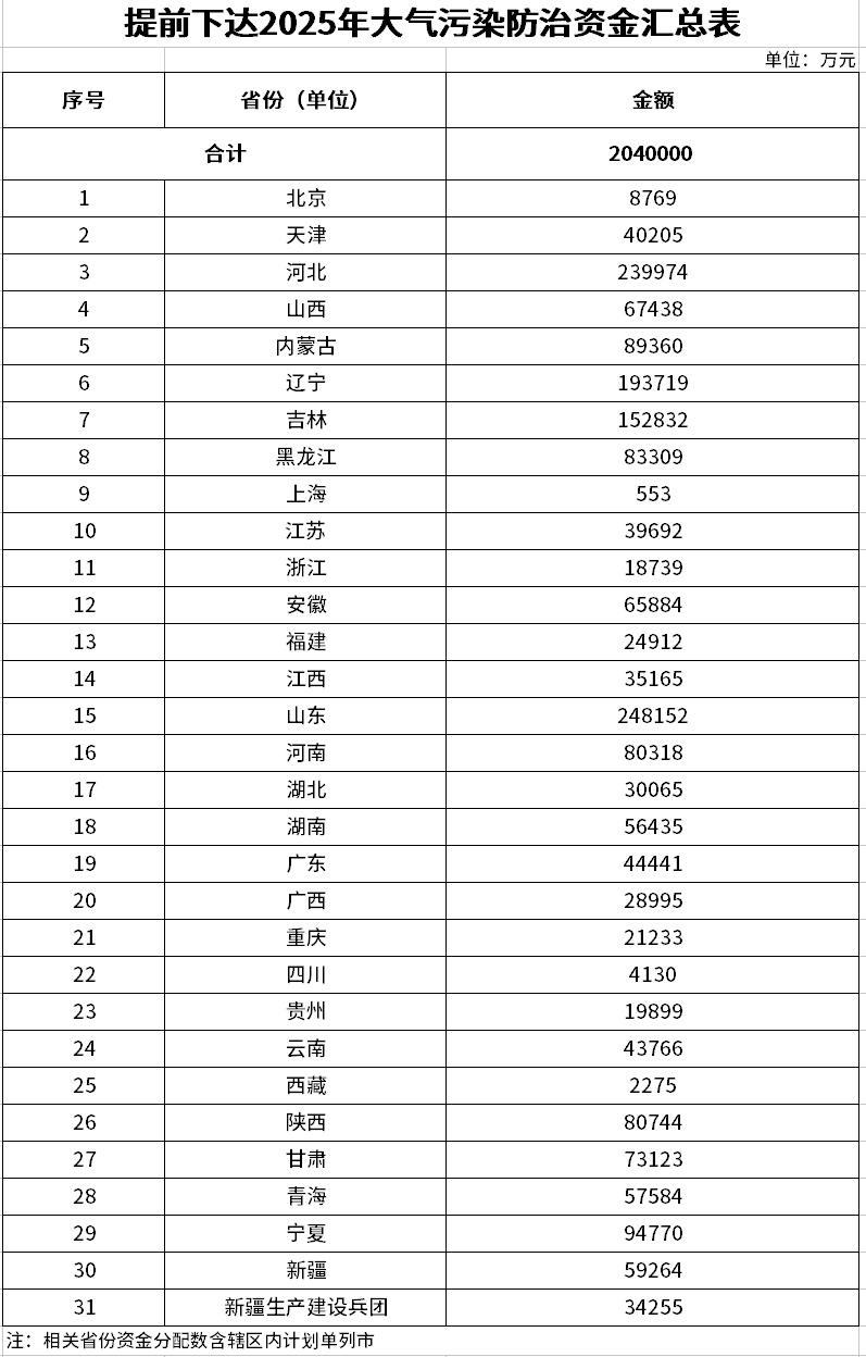 998億！財(cái)政部集中下達(dá)2025年7項(xiàng)環(huán)境治理相關(guān)資金預(yù)算