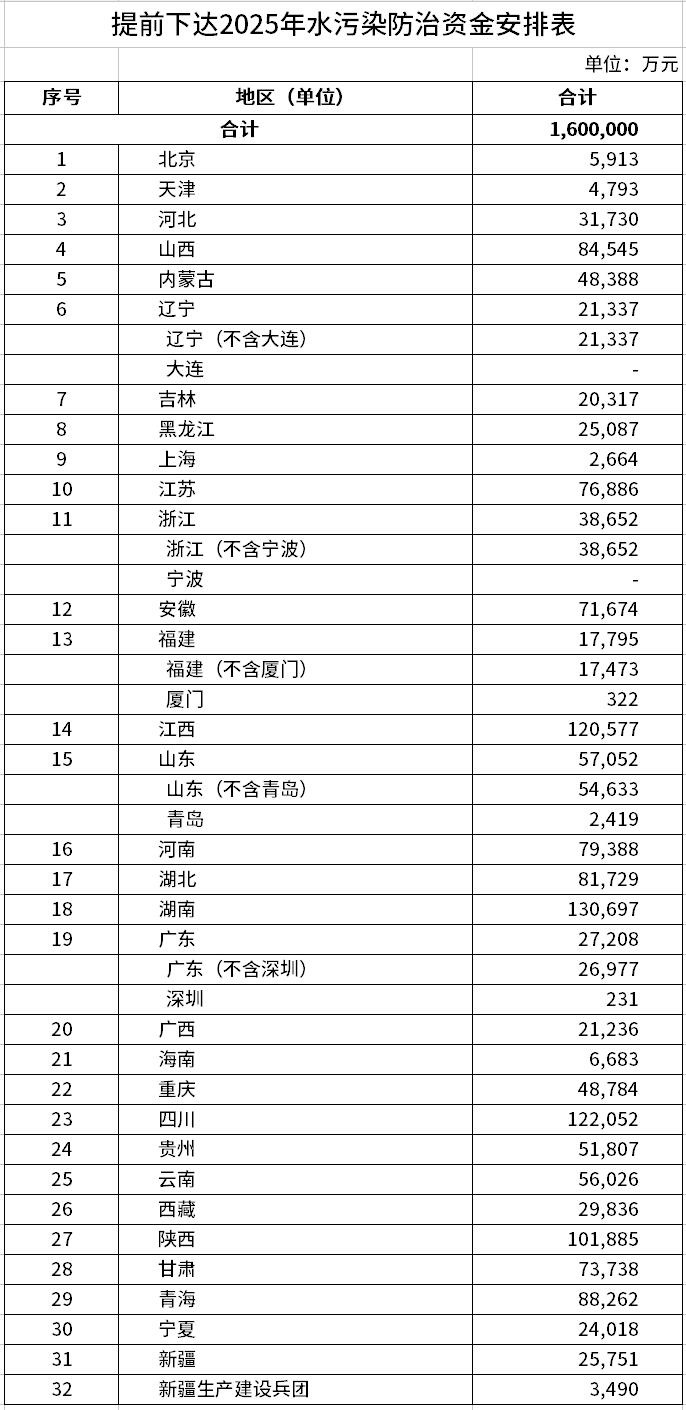 998億！財(cái)政部集中下達(dá)2025年7項(xiàng)環(huán)境治理相關(guān)資金預(yù)算