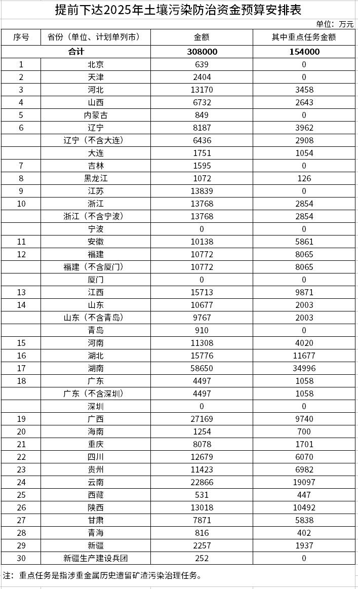 998億！財(cái)政部集中下達(dá)2025年7項(xiàng)環(huán)境治理相關(guān)資金預(yù)算