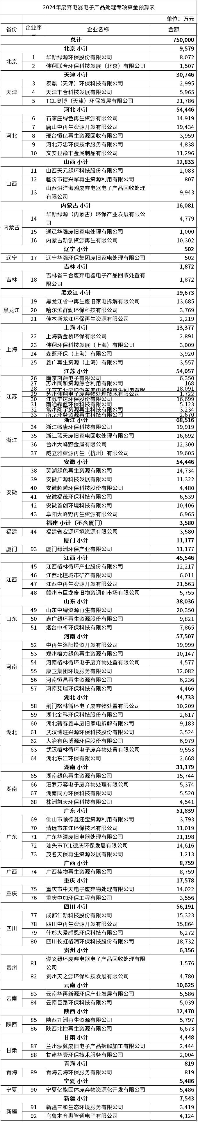 998億！財(cái)政部集中下達(dá)2025年7項(xiàng)環(huán)境治理相關(guān)資金預(yù)算