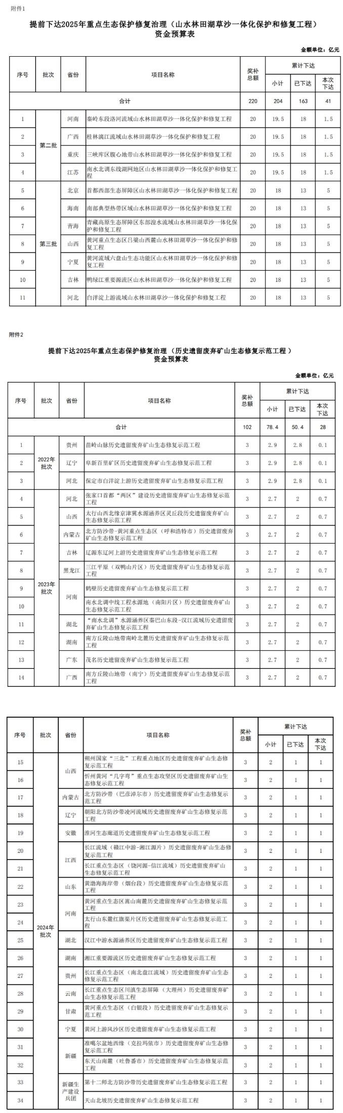 998億！財(cái)政部集中下達(dá)2025年7項(xiàng)環(huán)境治理相關(guān)資金預(yù)算