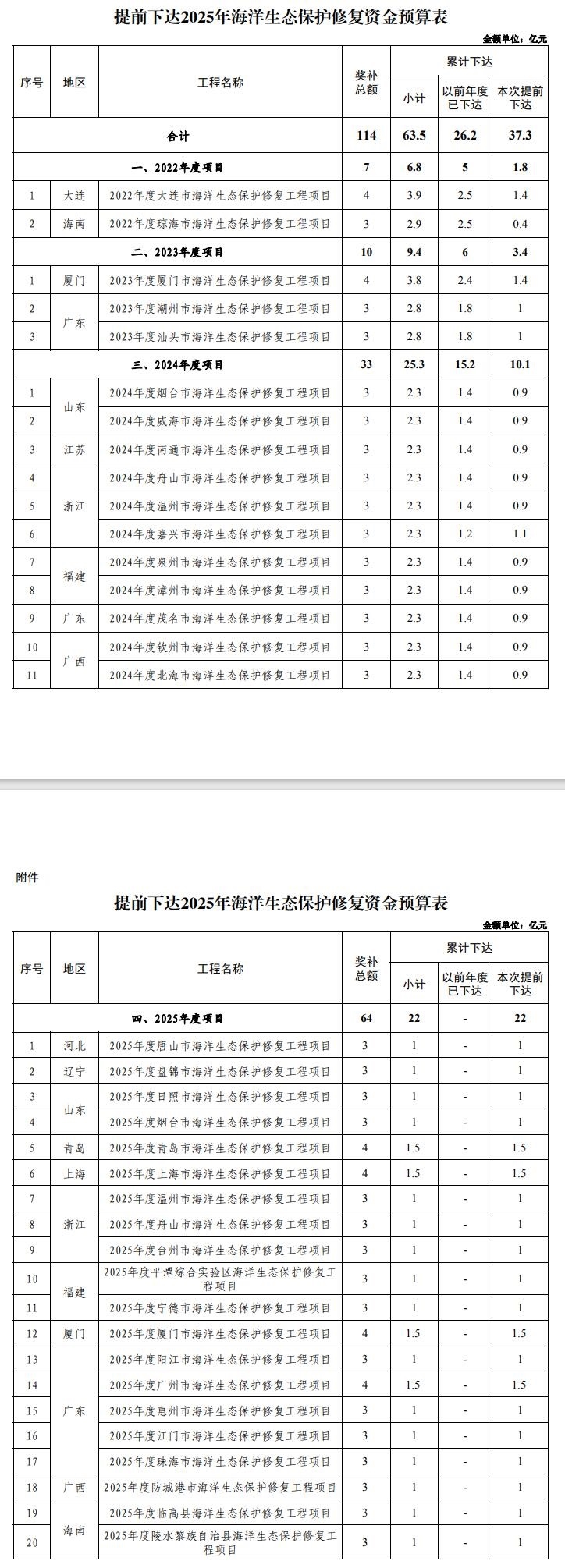 998億！財(cái)政部集中下達(dá)2025年7項(xiàng)環(huán)境治理相關(guān)資金預(yù)算