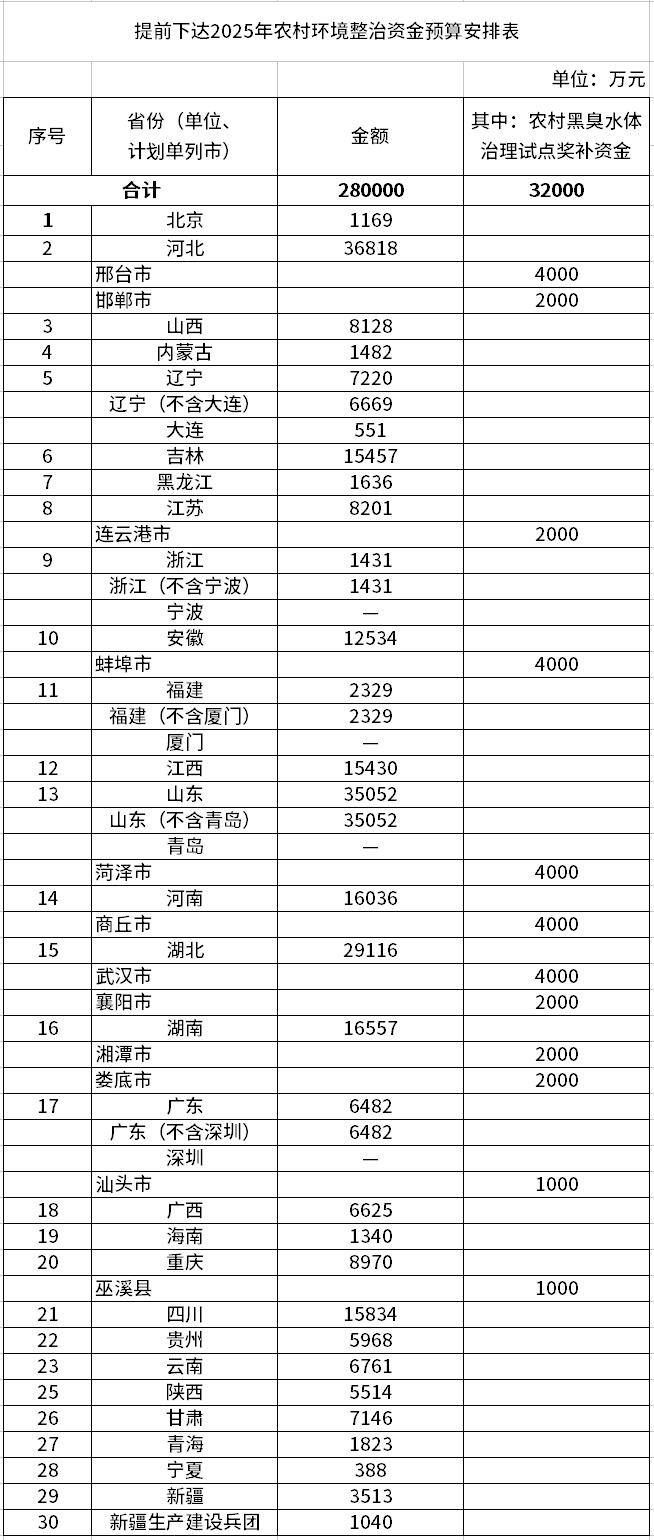 998億！財(cái)政部集中下達(dá)2025年7項(xiàng)環(huán)境治理相關(guān)資金預(yù)算