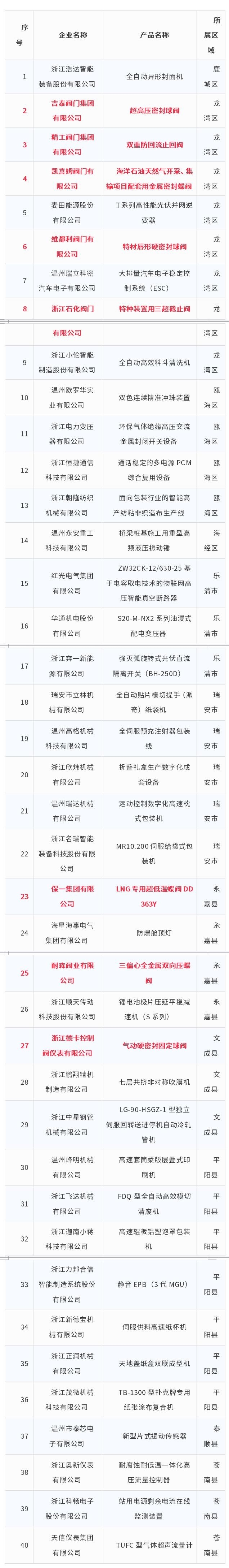 8項閥門產(chǎn)品入選！溫州市發(fā)布2024年度擬認定為首臺（套）產(chǎn)品名單