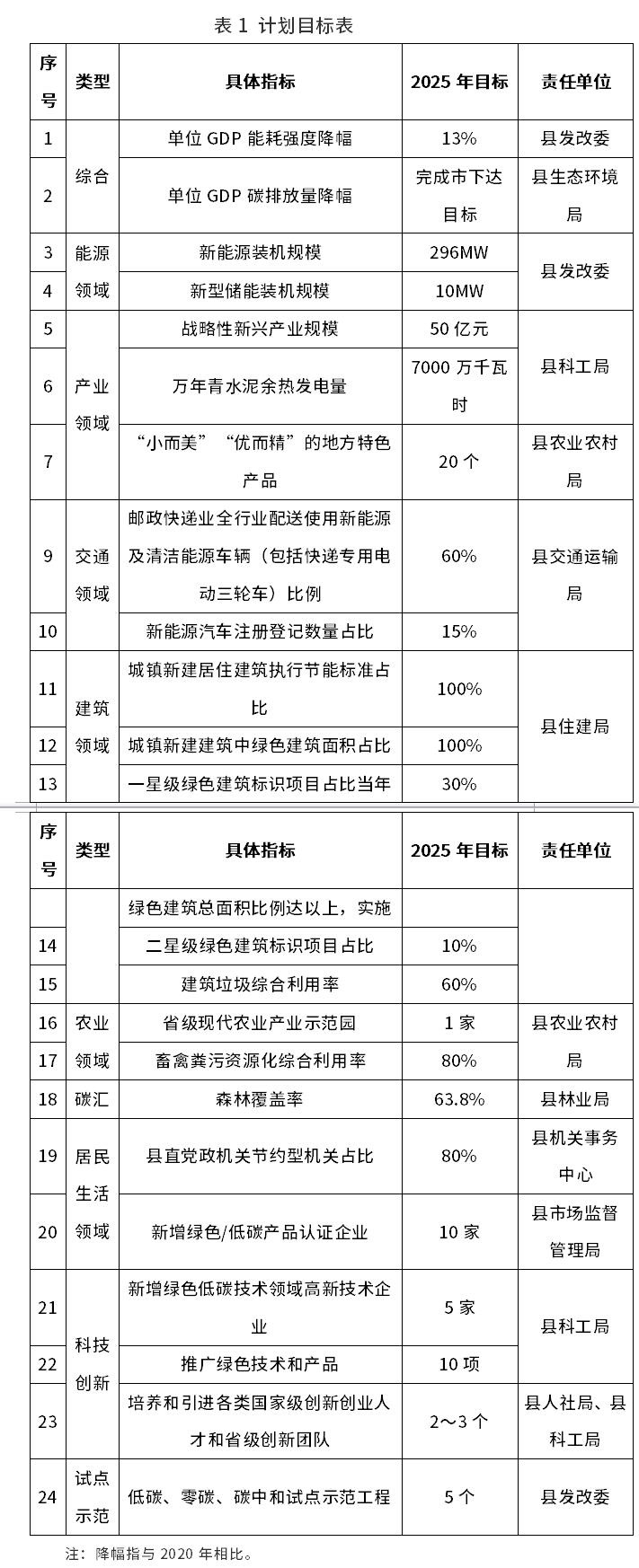 《德安縣碳達(dá)峰三年行動計劃 （2023—2025年）》印發(fā)