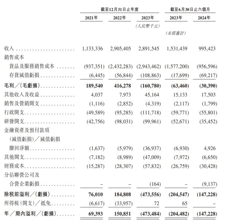 鋰電池回收“獨(dú)角獸”擬赴港上市，5輪融資后估值達(dá)120億