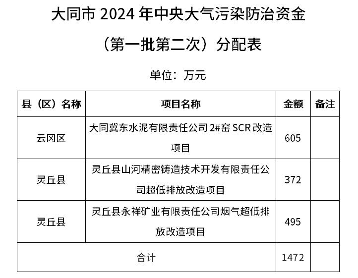 1472萬(wàn)元！大同市生態(tài)環(huán)境局關(guān)于中央大氣污染防治專項(xiàng)資金分配情況