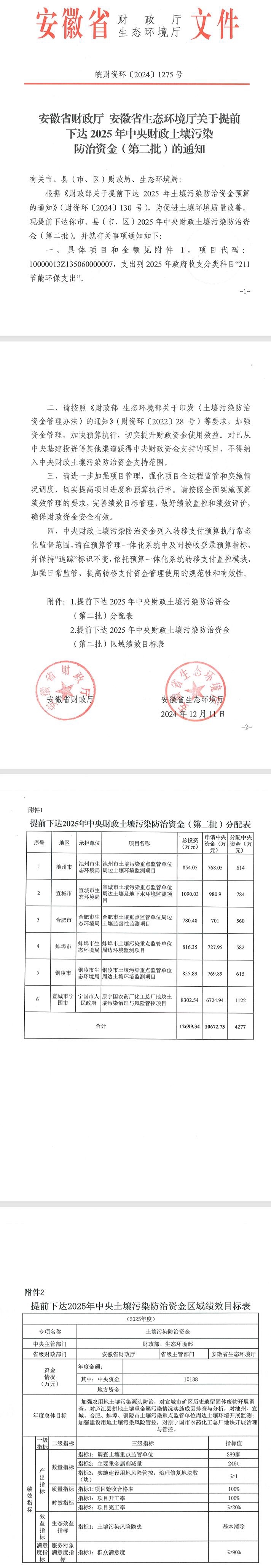 合計10138萬元，安徽提前下達(dá)2批2025年中央財政土壤污染防治資金