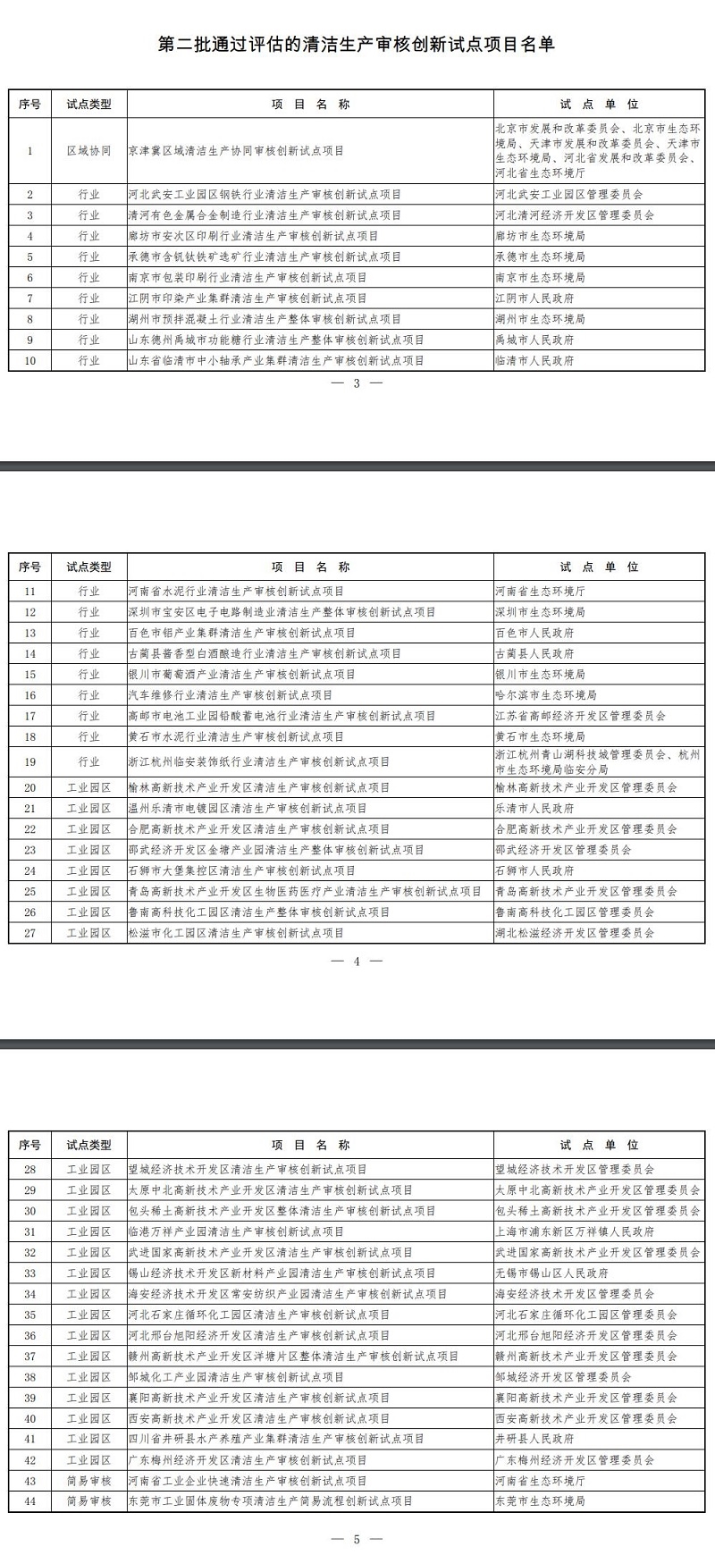 44個！第二批通過評估的清潔生產審核創(chuàng)新試點項目名單公布