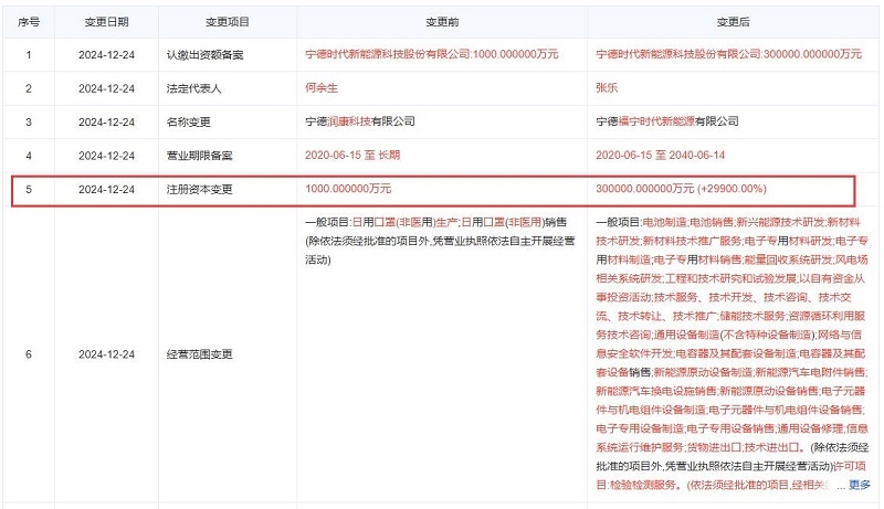 寧德時(shí)代重磅出手,全資子公司注冊(cè)資本由1千萬增至30億
