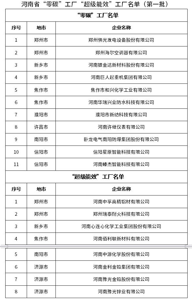 河南省“零碳”工廠“超級(jí)能效”工廠名單（第一批）公布