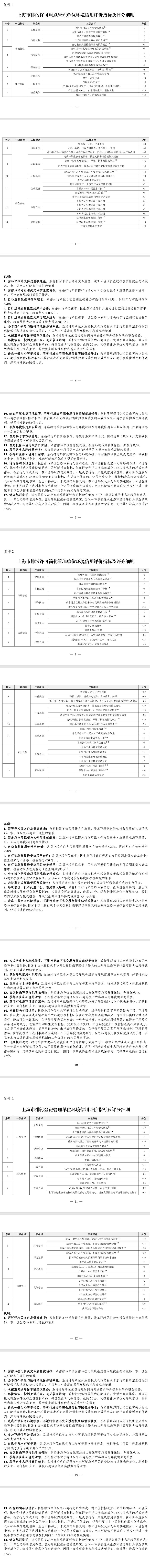 上海印發(fā)《上海市排污許可重點(diǎn)管理單位環(huán)境信用評(píng)價(jià)指標(biāo)及評(píng)分細(xì)則》等3大細(xì)則